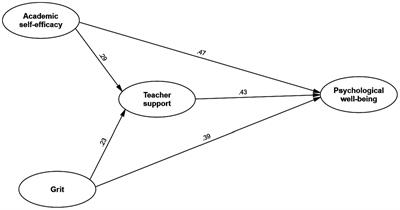 Academic self-efficacy, grit, and teacher support as predictors of psychological well-being of Chinese EFL students
